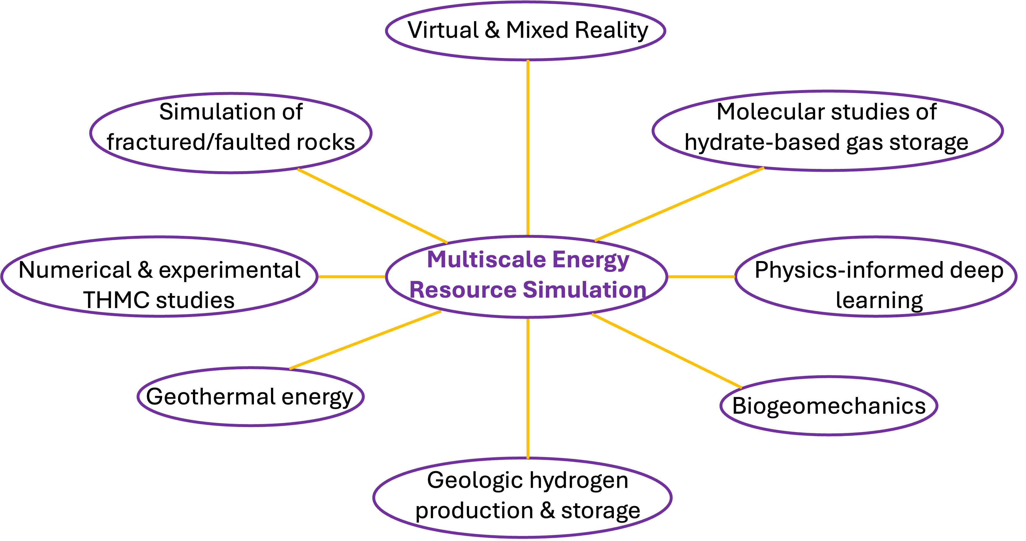 Multiscale Energy Resource Simulation Mindmap
